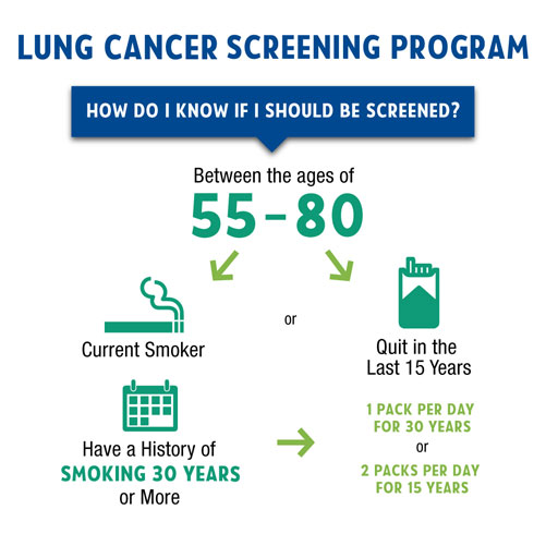 Lung Cancer Screening Program Graphic - How Do I Know If I Should Be Screened?