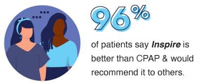 96% of patients say Inspire is better than CPAP