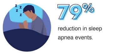 79% reduction in sleep apnea events