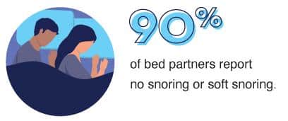 90% of bed partners report no snoring or soft snoring